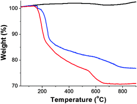 The TGA graphs of graphite (black), GO (blue) and GO–H2P (red), obtained under an inert atmosphere.