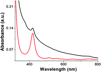 The UV-vis spectra of GO–H2P (black) and free H2P (red), obtained in DMF.