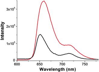 The fluorescence emission spectra of GO–H2P (black) and free H2P (red), obtained in DMF (λexc. = 418 nm).