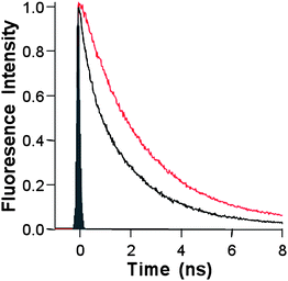 The fluorescence decay profiles of GO–H2P (black) and the free H2P (red), in DMF (λexc. = 408 nm).