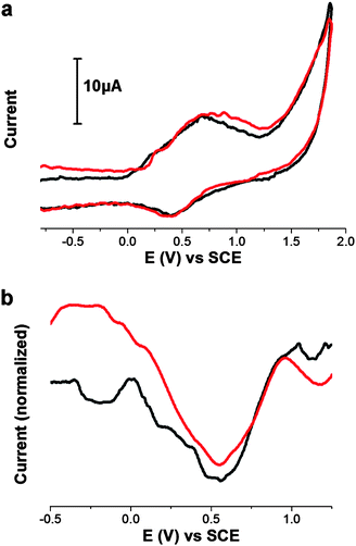 (a) Cyclic voltammogram and (b) differential pulsed voltammogram of reductions, of GO–H2P (black) and free H2P (red). All measurements are obtained in 0.1 M TBAPF6 in DMF, using Ag/AgNO3, as the reference electrode at room temperature and calibrated using Fc/Fc+.