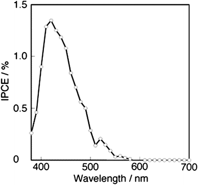 The photocurrent action spectrum of OTE/SnO2/GO–H2P.