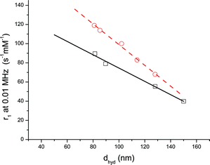 Relaxivity at 0.01 MHz as a function of dhyd for (□) PG/PG-SMLs with diameters of 81, 90, 128, and 150 nm; (○) PC/PG-SMLs with diameters of 81, 85, 102, 114, and 128 nm. The lines are linear fits with equations y = −0.694x + 144, R2 = 0.99 (solid line); y = −1.08x + 207, R2 = 0.99 (dashed line).