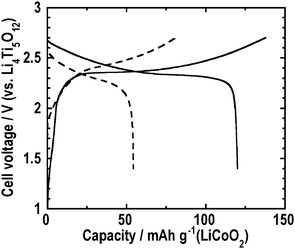 First charge-discharge curves at 0.064 mA cm−2 of the all-solid-state full-cells Li4Ti5O12/80Li2S·20P2S5 glass/LiNbO3-coated LiCoO2 prepraed by hot press () and cold press ().