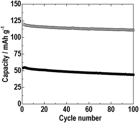 Cycle performance at 0.064 mA cm−2 of the all-solid-state full-cells Li4Ti5O12/80Li2S·20P2S5 glass/LiNbO3-coated LiCoO2 prepraed by hot press (○) and cold press (●).