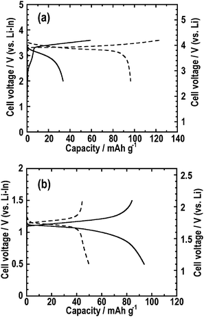 First charge-discharge curves at 0.064 mA cm−2 of the all-solid-state half-cells (a) In/80Li2S·20P2S5/LiCoO2 and (b) In/80Li2S·20P2S5/Li4Ti5O12. The charge-discharge curves of the all-solid-state cells using the composite electrode pressed at 210 °C is denoted by the solid line. The dashed line indicates the charge-discharge curves of the all-solid-state cells using the composite electrode pressed at room temperature (a conventional procedure).
