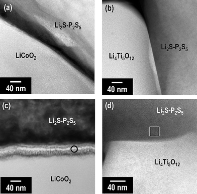 
          HAADF-STEM images of the interface between the LiCoO2 or Li4Ti5O12 active material and the solid electrolyte in the composite electrodes pressed at room temperature ((a) and (b)), and pressed at 210 °C ((c) and (d)).