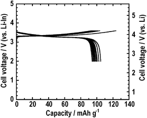 Charge-discharge curves at 0.064 mA cm−2 of the all-solid-state half-cell In/80Li2S·20P2S5/LiNbO3-coated LiCoO2. The composite electrode prepared at 210 °C was used.