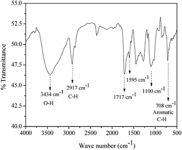 
            FTIR spectrum of BPVA-PVAcopolymer.