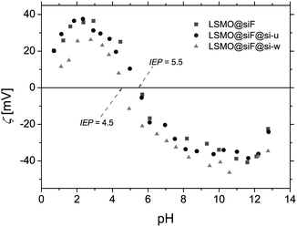 The pH dependence of ζ-potential for the intermediate and both the final products.