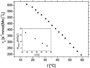 The r2 relaxivity dependence on temperature for LSMO@siF@si-w that is related to the decrease of its specific magnetization M750kA m−1 with increasing temperature depicted in the inset.