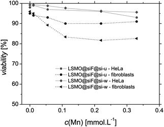 Viability tests of HeLa cells and fibroblasts exposed to various concentrations of LSMO@siF@si-u and LSMO@siF@si-w particles.