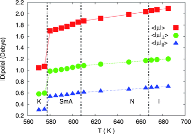 Average of the absolute value of total molecular dipole |μ| (red squares), and of its components perpendicular (|μ|⊥, green circles) and parallel (|μ|||, blue triangles) to the long molecular axes, as a function of temperature for the N = 1120 samples.