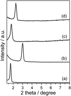 
          XRD patterns of Ti-MSTFs on (a, b) quartz and (c, d) PC substrates before (a, c) and after (b, d) the catalytic removal of the SDA under UV-light irradiation.
