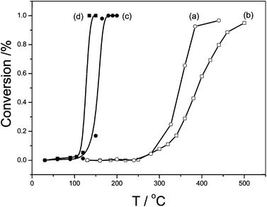 
            CO conversion curves on the raw and Pd-loaded titanate nanostructures: (a) TiO-NT(○), (b) TiO-NS(□), (c) Pd/TiO-NT(●), (d) Pd/TiO-NS(■).