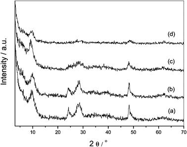 
            XRD patterns of the Pd-loaded titanate nanostructures before and after CO oxidation: Pd/TiO-NT (a) and after reaction (b), Pd/TiO-NS (c) and after reaction (d).