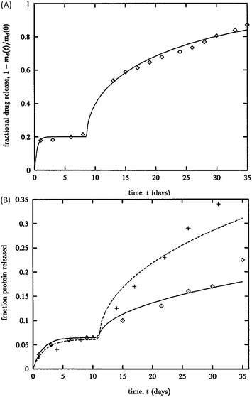 Predictions of protein release from PLGA and PLA microparticles. (A) Model's prediction (solid line) compares favourably with glycoprotein release data (diamonds). (B) Estimations of tetanus toxin release (solid line) capture the initial burst and lag phase of the data from PLGA (crosses) and PLA (diamonds) microparticles. Reproduced with permission of ref. 108.
