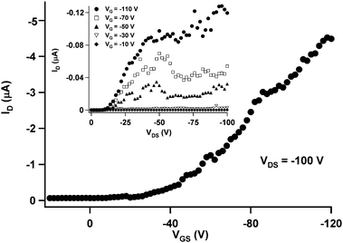 Transfer characteristics of a fast-SIP device with a 2.5 µm channel length in the saturation regime. Inset shows output characteristics of the same device.