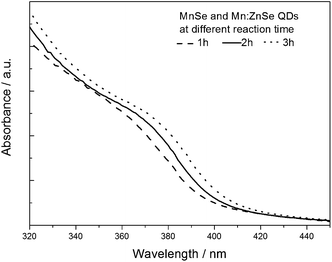 The UV-vis absorption spectra of Mn2+-doped ZnSe QDs.