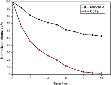 The time dependence of the normalized PL intensities of Mn2+-doped ZnSe and CdTe samples against H2O2 etching.