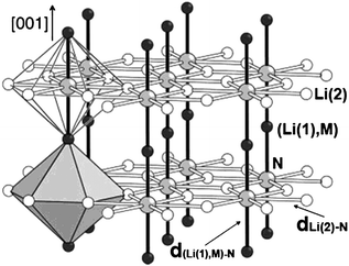 Schematic illustration of transition metal substituted Li3N.