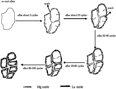 Advanced hydrogen storage alloys for Ni/MH rechargeable