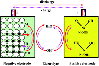 Advanced hydrogen storage alloys for Ni/MH rechargeable batteries - Journal  of Materials Chemistry (RSC Publishing) DOI:10.1039/C0JM01921F