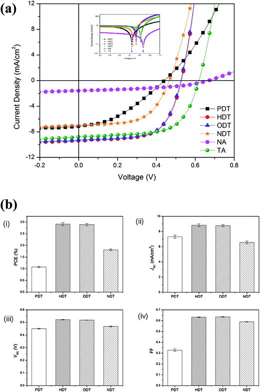 (a) Current density–voltage (J-V) characteristics of P3HT:PC61BM blend films under 100 mW cm−2 AM 1.5G illumination. Inset shows the same J-V characteristics in a logarithmic scale. (b) Statistical distribution of the device performance based on the different blends: (i) PCE, (ii) JSC, (iii) Voc and (iv) FF.