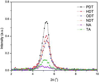 
            X-Ray diffraction results focusing on the (100) peak which corresponds to the P3HT phase in P3HT:PC61BM bulk heterojunction processed with different additives.
