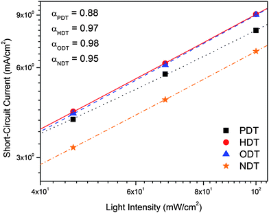 Light intensity dependence of short-circuit current for P3HT:PC61BM devices processed with different additives. The recombination parameters derived from power law by fitting the double-logarithmic relationships are also shown.