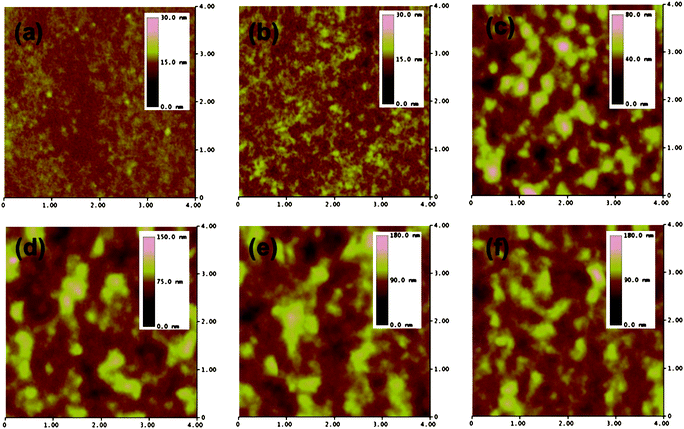 4 × 4 μm scans of tapping mode atomic force microscopy (AFM) height images of the P3HT:PCBM blend processed with different treatments: (a) as-cast (NA); (b) thermal annealing (TA); (c) PDT; (d) HDT; (e) ODT; and (f) NDT.