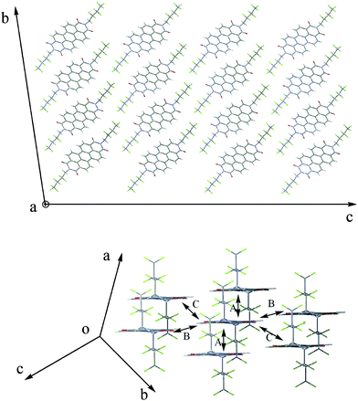 Crystal of 3a. A b-c plane of a 4 × 3 × 3 supercell structure (top panel); Main charge hopping pathways in a-b-c plane extracted from the supercell (bottom panel). According to the crystal symmetry of 3a, the six main pathways can be assigned to three typical dimers A, B and C, in which the centers of mass of the adjacent molecules are diagonally displaced by about 4.9 Å, 9.2 Å and 12.0 Å respectively.