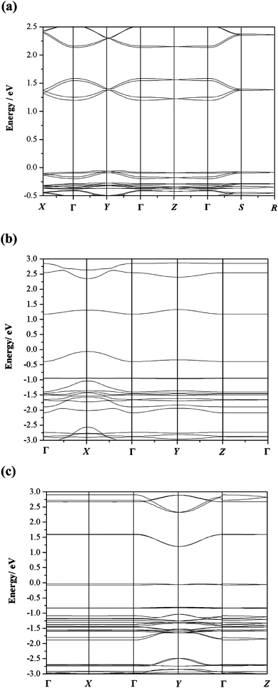 Band structures of three crystals: (a) 1a (Orthorhombic space group Pbcn, a = 14.46 Å, b = 7.36 Å, c = 20.03 Å, and α = β = γ = 90°), (b) 3a (Triclinic space groupP1̄, a = 4.91 Å, b = 8.48 Å, c = 16.29 Å, and α = 97.49°, β = 94.37°, γ = 98.03°) and (c) 3b (Monoclinic space groupP21/c, a = 17.46 Å, b = 5.28 Å, c = 15.28 Å, α = γ = 90°, β = 110.90°). The energies are plotted along directions in the first Brillouin zone connecting the point: Γ = (0, 0, 0), X = (0.5, 0, 0), Y = (0, 0.5, 0), Z = (0, 0, 0.5), S = (0.5, 0.5, 0) and R = (0.5, 0.5, 0.5) for the band structure of 1a; Γ = (0, 0, 0), X = (0.5, 0, 0), Y = (0, 0.5, 0), and Z = (0, 0, 0.5) for the band structures of 3a and 3b. The zero of the energy scale is set as the Fermi level.