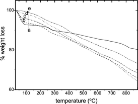 
          TG curves of dyes/Sep for high dye loadings: (a) pure Sep, (b) 50% CEC R6G/Sep, (c) 95% CEC LDS 698/Sep, (d) 80% CEC PY/Sep and (e) 90% CEC LDS 722/Sep.