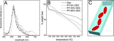 (A) Emission spectra of 10−6 ethanolic solution of PY (solid-line), 6% CEC PY/Sep particle (dashed-line) and 50% CEC PY/Sep (dotted-line) samples; (B) TG curves of PY/Sep samples with different dye loading; (C) schematic illustration of PY molecules intercalated into the Sep tunnels.