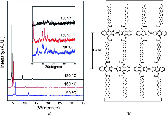 (a) 1D WAXD of 5a at 180, 130 and 60 °C. (b) A proposed molecular arrangement of the liquid crystals of 5a in the lamello-columnar phase.