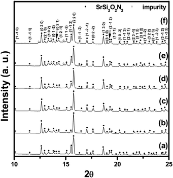 Microwave Hydrothermally Synthesized Sr 1 X Y Ce X Tb Y Si 2 O 2 D N 2 M Phosphors Efficient Energy Transfer Structural Refinement And Photolumine Journal Of Materials Chemistry Rsc Publishing Doi 10 1039 C0jma