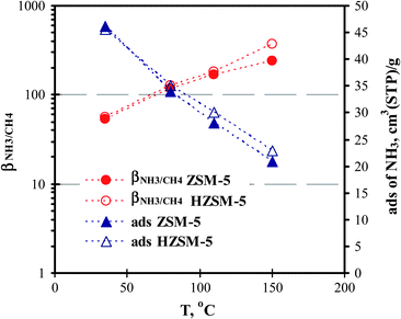 Temperature dependences of amount of NH3 adsorption and βNH3/CH4 in ZSM-5 and HZSM-5 zeolites.