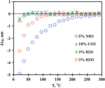 The HZ-LPFG responses to 10vol% CO2, 3vol% H2S, 3vol% H2O and 5vol% NH3 in N2 as function of temperature at atmospheric pressure.