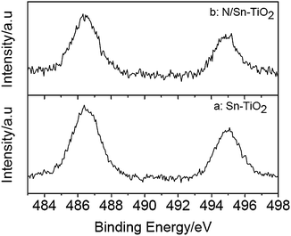 
            Sn3d
            XPS spectra of Sn-TiO2 (a) and N/Sn-TiO2 (b).