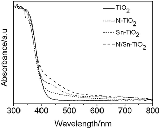 
            UV-Vis
            DRS
            absorption spectra of TiO2, N-TiO2, Sn-TiO2, and N/Sn-TiO2.