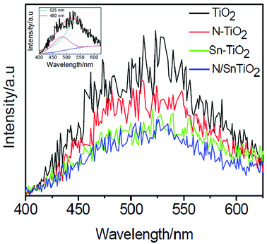 Photoluminescence emission spectra of TiO2 (black), N-TiO2 (red), Sn-TiO2 (green), and N/Sn-TiO2 (blue). Inset shows the fitting results for the TiO2 sample, from which two peaks can clearly be observed.