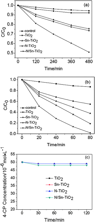 
            Photodegradation of 4-CP under visible (a), UV-light irradiation (b), and adsorption curve under dark for 10 mg sample (c).