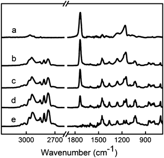 
            FTIR spectra of polymer PEGDA (a), P(DMAMS-co-EGDA) copolymers C2 (b), C5 (c) and C8 (d), and polymer PDMAMS (e). Absorption peaks in the range of 2700–2850 cm−1 represent the C–H stretching of tertiary amine groups from DMAMS, while the absorption at 1735 cm−1 represents the CO stretching from EGDA.