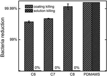 
            E. coli killing efficacies of P(DMAMS-co-EGDA) copolymer coatings C6, C7, C8 and homopolymer coating PDMAMS, compared with the killing efficacies of their 1 h exposure solutions.