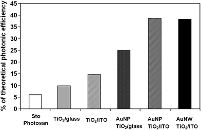 Comparison of PC activities of pristine and Au-loaded mesoporous TiO2 film as well as Photosan thin layer, a commercial colour product for air pollutant degradation.70 Reproduced and adopted with permission from ref. 70. Copyright © 2009 American Chemical Society.