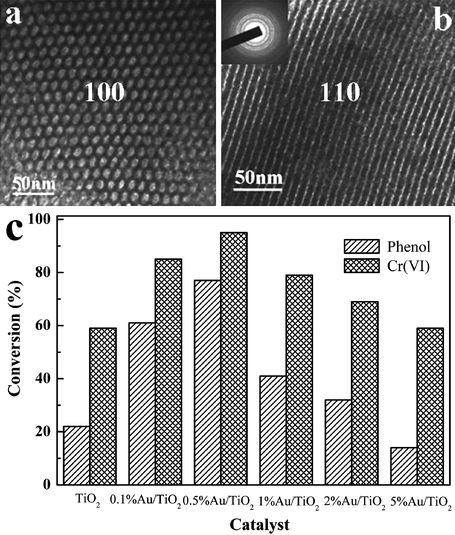 Representative TEM images of 0.5 mol % Au/TiO2 along (a) [100] and (b) [110] planes of a hexagonally mesoporous TiO2. (c) The PC activity of Au/TiO2 nanocomposites containing 0–5% Au in phenol-oxidation and chromium-reduction reactions.77 Reproduced and adopted with permission from ref. 77. Copyright © 2007 American Chemical Society.