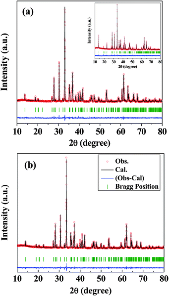 
          XRD patterns of (a) GaFeO3 and (b) Al0.5Ga0.5FeO3 along with profile fits, difference patterns and Bragg positions. Inset in (a) shows the XRD pattern of AlFeO3.