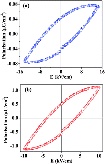 The ferroelectric hysteresis loops of (a) GaFeO3 and (b) Al0.5Ga0.5FeO3 at 200 K (1 kHz) showing leaky behaviour.