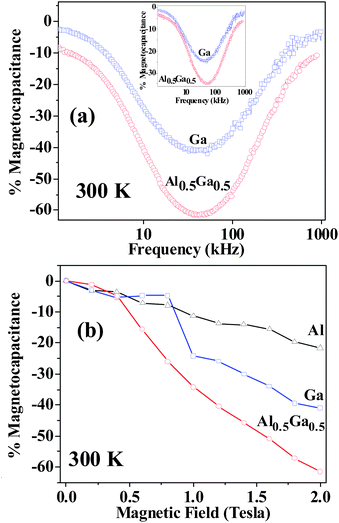 (a) The variation of % magnetocapacitance with frequency for GaFeO3 and Al0.5Ga0.5FeO3 at a magnetic field of 2 T. In the inset, the variation of % magnetocapacitance with frequency at 1 T is shown, (b) the variation of % magnetocapacitance with magnetic field for AlFeO3 (0.5 kHz, 300 K), GaFeO3 (40 kHz, 300 K) and Al0.5Ga0.5FeO3 (40 kHz, 300 K).